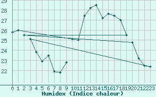 Courbe de l'humidex pour Constance (All)