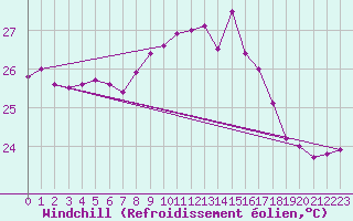 Courbe du refroidissement olien pour Cap Corse (2B)