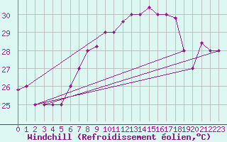 Courbe du refroidissement olien pour Capri