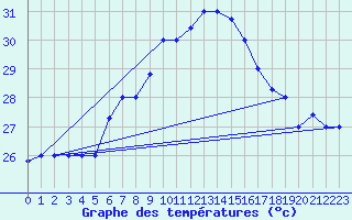 Courbe de tempratures pour Kelibia