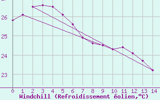 Courbe du refroidissement olien pour Lihou Reef