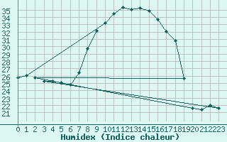 Courbe de l'humidex pour Lerida (Esp)