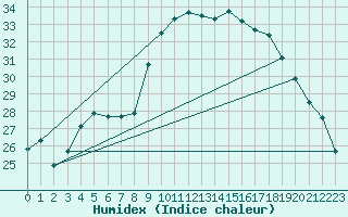 Courbe de l'humidex pour Alistro (2B)