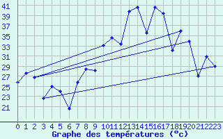 Courbe de tempratures pour Morn de la Frontera