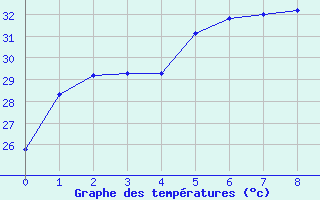 Courbe de tempratures pour Sa-Dao