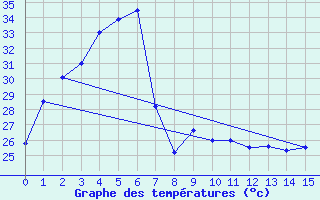 Courbe de tempratures pour Loei