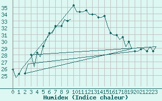 Courbe de l'humidex pour Luqa