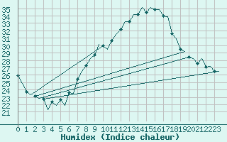 Courbe de l'humidex pour Logrono (Esp)