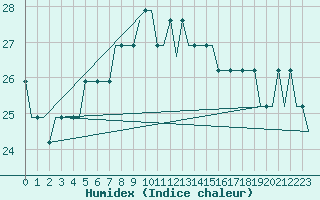 Courbe de l'humidex pour Nizhny Novgorod/Strigino