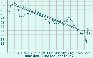 Courbe de l'humidex pour Wien / Schwechat-Flughafen