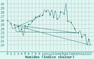 Courbe de l'humidex pour Lugano (Sw)