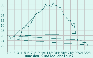 Courbe de l'humidex pour Diyarbakir