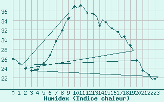 Courbe de l'humidex pour Duesseldorf