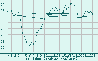 Courbe de l'humidex pour Ibiza (Esp)