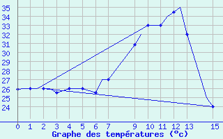 Courbe de tempratures pour Brazzaville / Maya-Maya