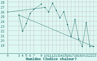 Courbe de l'humidex pour Lattakia
