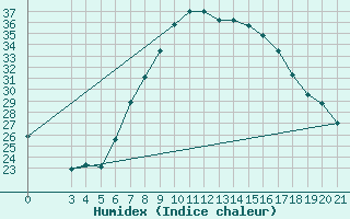 Courbe de l'humidex pour Gradiste