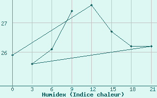 Courbe de l'humidex pour Levitha