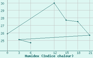 Courbe de l'humidex pour Port Said / El Gamil