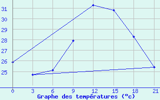 Courbe de tempratures pour Ras Sedr