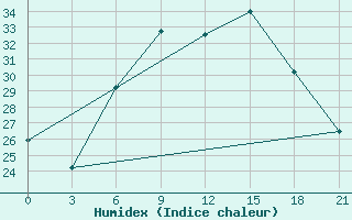 Courbe de l'humidex pour Pinsk