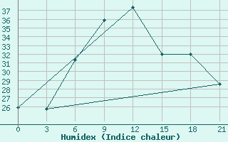 Courbe de l'humidex pour Zhytomyr