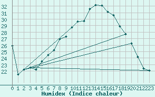 Courbe de l'humidex pour Constance (All)