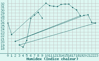 Courbe de l'humidex pour Fucino