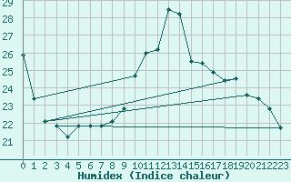 Courbe de l'humidex pour Sgur-le-Chteau (19)