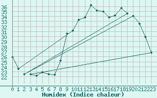 Courbe de l'humidex pour Xert / Chert (Esp)