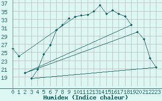 Courbe de l'humidex pour Hoyerswerda