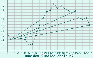 Courbe de l'humidex pour Montpellier (34)