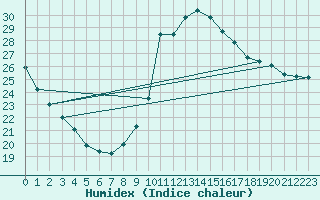 Courbe de l'humidex pour Potes / Torre del Infantado (Esp)