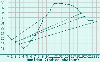 Courbe de l'humidex pour Geisenheim