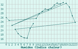 Courbe de l'humidex pour Tauxigny (37)