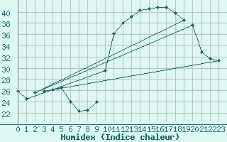 Courbe de l'humidex pour Herbault (41)