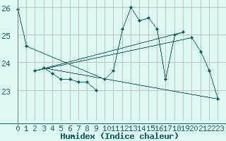 Courbe de l'humidex pour Montauban (82)