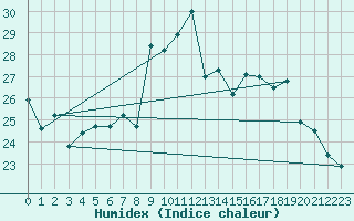 Courbe de l'humidex pour Capo Bellavista