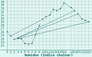 Courbe de l'humidex pour Six-Fours (83)