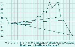 Courbe de l'humidex pour Dax (40)