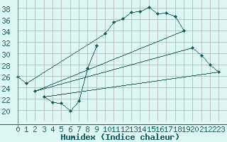 Courbe de l'humidex pour Valdepeas