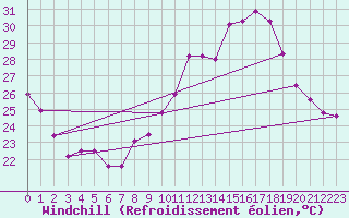 Courbe du refroidissement olien pour Six-Fours (83)