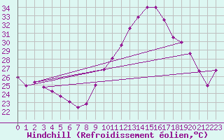 Courbe du refroidissement olien pour Roujan (34)