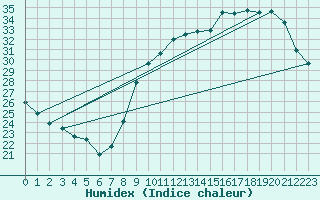 Courbe de l'humidex pour Le Mesnil-Esnard (76)