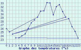 Courbe de tempratures pour Ain Hadjaj