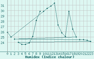 Courbe de l'humidex pour Cap Mele (It)