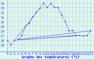 Courbe de tempratures pour Hatay