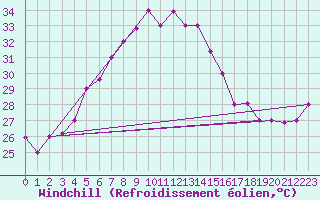 Courbe du refroidissement olien pour Hatay