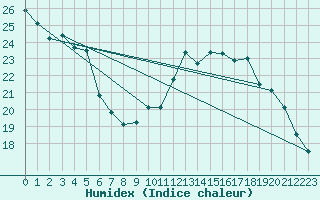 Courbe de l'humidex pour Montpellier (34)