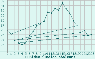 Courbe de l'humidex pour Wittenberg